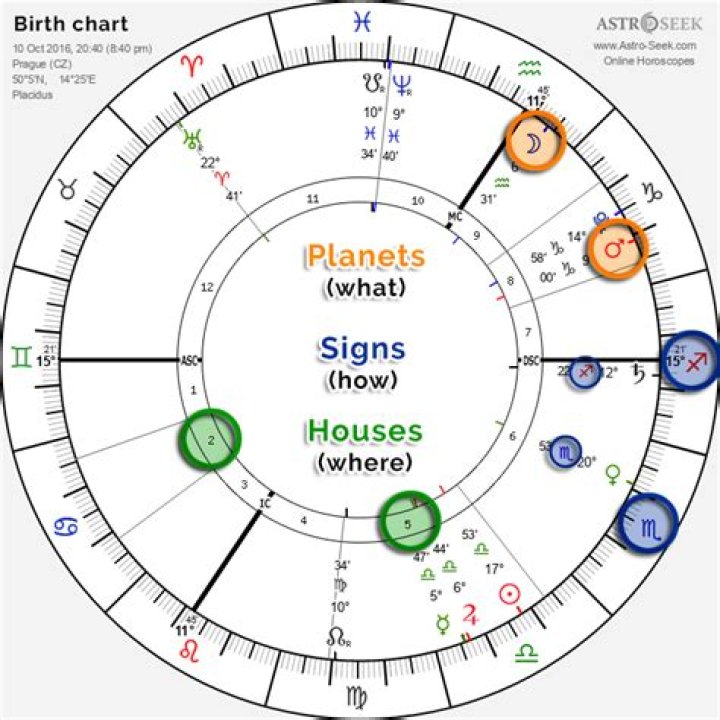Astrology Birth Chart of Demi Lovato (Pop Singer) 2024